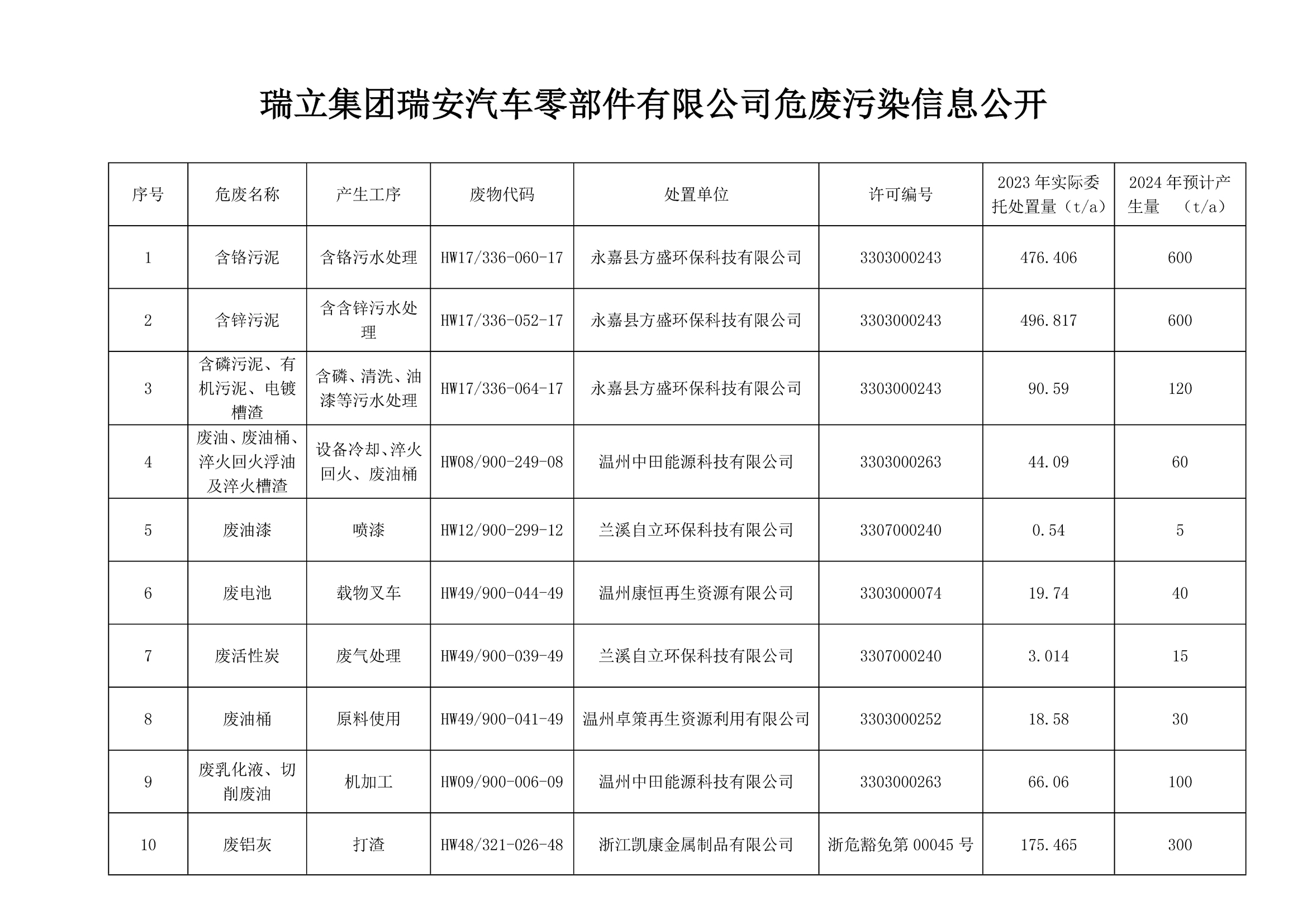 瑞立集團瑞安汽車零部件有限公司危廢污染信息公開